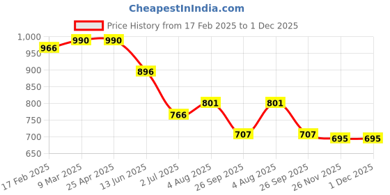industrybuying.com RS PRO O-Ring, Inner Dia 82.27 mm, Outer Dia 85.83 mm, Width 1.78 mm, 1964762 (Bag of 25) rs pro Price History Graph from 17 Feb 2025 to 30 Nov 2025