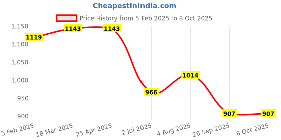 industrybuying.com RS PRO O-Ring, Inner Dia 8.3 mm, Outer Dia 10.3 mm, Width 1 mm, 2555874 (Bag of 100) rs pro Price History Graph from 5 Feb 2025 to 8 Oct 2025