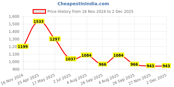 industrybuying.com RS PRO O-Ring, Inner Dia 83 mm, Outer Dia 89 mm, Width 3 mm, 2556317 rs pro Price History Graph from 16 Nov 2024 to 2 Dec 2025