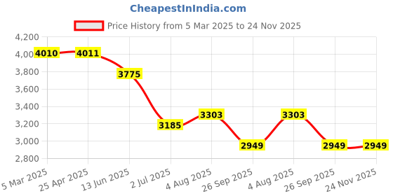 industrybuying.com RS PRO O-Ring, Inner Dia 83 mm, Outer Dia 91 mm, Width 4 mm, 1965899 rs pro Price History Graph from 5 Mar 2025 to 24 Nov 2025