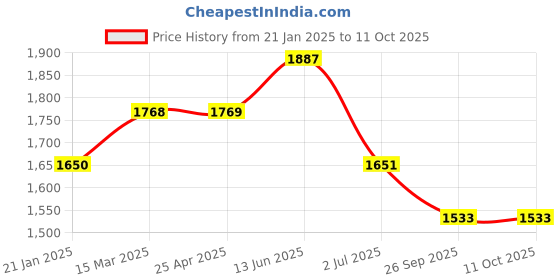 industrybuying.com RS PRO O-Ring, Inner Dia 83.8 mm, Outer Dia 89.04 mm, Width 2.62 mm, 2562377 rs pro Price History Graph from 21 Jan 2025 to 10 Oct 2025