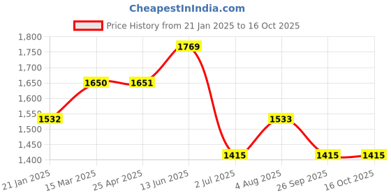 industrybuying.com RS PRO O-Ring, Inner Dia 84 mm, Outer Dia 88 mm, Width 2 mm, 2555963 rs pro Price History Graph from 21 Jan 2025 to 16 Oct 2025