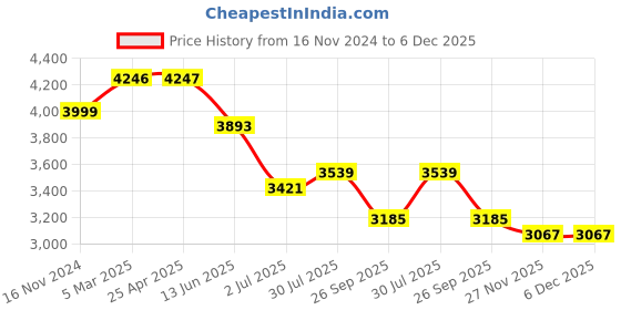 industrybuying.com RS PRO O-Ring, Inner Dia 84 mm, Outer Dia 92 mm, Width 4 mm, 1965900 rs pro Price History Graph from 16 Nov 2024 to 5 Dec 2025