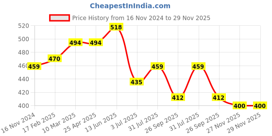industrybuying.com RS PRO O-Ring, Inner Dia 8.5 mm, Outer Dia 11.5 mm, Width 1.5 mm, 1965472 (Bag of 50) rs pro Price History Graph from 16 Nov 2024 to 29 Nov 2025