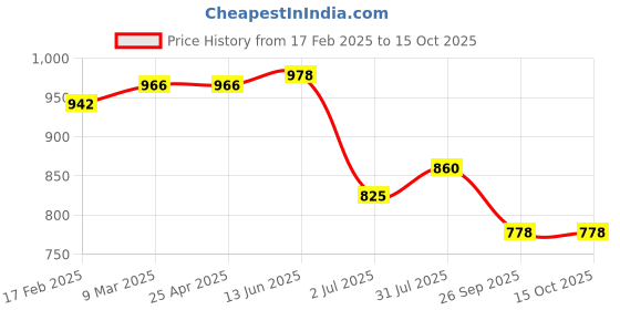 industrybuying.com RS PRO O-Ring, Inner Dia 8.5 mm, Outer Dia 12.1 mm, Width 1.8 mm, 2555875 rs pro Price History Graph from 17 Feb 2025 to 15 Oct 2025