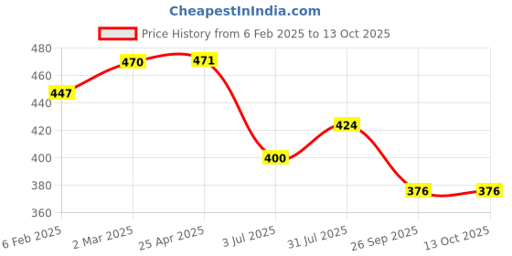 industrybuying.com RS PRO O-Ring, Inner Dia 8.5 mm, Outer Dia 12.5 mm, Width 2 mm, 1964864 (Bag of 50) rs pro Price History Graph from 6 Feb 2025 to 13 Oct 2025