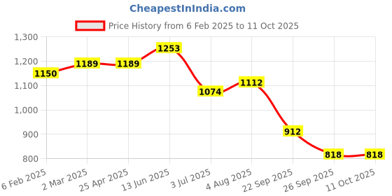industrybuying.com RS PRO O-Ring, Inner Dia 8.5 mm, Outer Dia 13.3 mm, Width 2.4 mm, 2555876 (Bag of 100) rs pro Price History Graph from 6 Feb 2025 to 10 Oct 2025