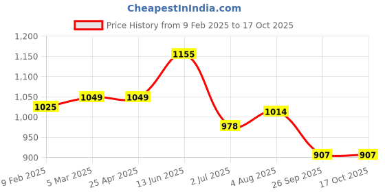 industrybuying.com RS PRO O-Ring, Inner Dia 85 mm, Outer Dia 87 mm, Width 1 mm, 1965441 rs pro Price History Graph from 9 Feb 2025 to 15 Oct 2025