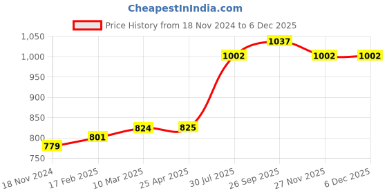 industrybuying.com RS PRO O-Ring, Inner Dia 85 mm, Outer Dia 89 mm, Width 2 mm, 1964932 rs pro Price History Graph from 18 Nov 2024 to 5 Dec 2025