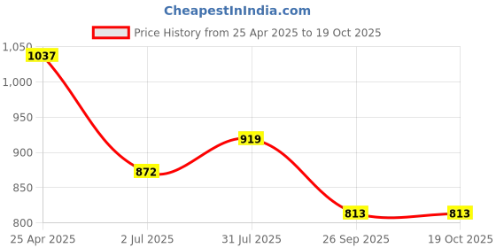 industrybuying.com RS PRO O-Ring, Inner Dia 85 mm, Outer Dia 90 mm, Width 2.5 mm, 2556320 rs pro Price History Graph from 25 Apr 2025 to 17 Oct 2025