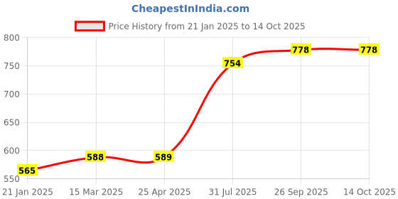 industrybuying.com RS PRO O-Ring, Inner Dia 85 mm, Outer Dia 91 mm, Width 3 mm, 1965079 rs pro Price History Graph from 21 Jan 2025 to 14 Oct 2025