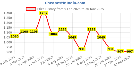 industrybuying.com RS PRO O-Ring, Inner Dia 85 mm, Outer Dia 93 mm, Width 4 mm, 1965134 rs pro Price History Graph from 9 Feb 2025 to 30 Nov 2025
