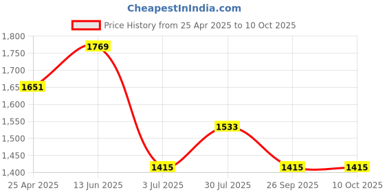 industrybuying.com RS PRO O-Ring, Inner Dia 85 mm, Outer Dia 93 mm, Width 4 mm, 2556322 (Bag of 2) rs pro Price History Graph from 25 Apr 2025 to 10 Oct 2025