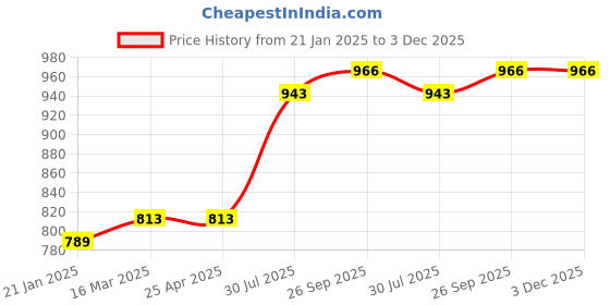 industrybuying.com RS PRO O-Ring, Inner Dia 85 mm, Outer Dia 95 mm, Width 5 mm, 1965170 rs pro Price History Graph from 21 Jan 2025 to 2 Dec 2025