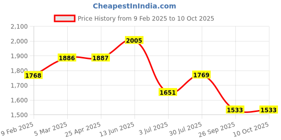industrybuying.com RS PRO O-Ring, Inner Dia 85 mm, Outer Dia 97 mm, Width 6 mm, 1965204 rs pro Price History Graph from 9 Feb 2025 to 9 Oct 2025