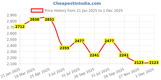 industrybuying.com RS PRO O-Ring, Inner Dia 85.09 mm, Outer Dia 95.75 mm, Width 5.33 mm, 1964824 (Bag of 25) rs pro Price History Graph from 21 Jan 2025 to 1 Dec 2025