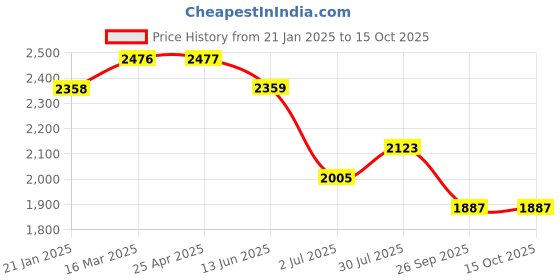 industrybuying.com RS PRO O-Ring, Inner Dia 85.32 mm, Outer Dia 92.38 mm, Width 3.53 mm, 1966028 rs pro Price History Graph from 21 Jan 2025 to 14 Oct 2025
