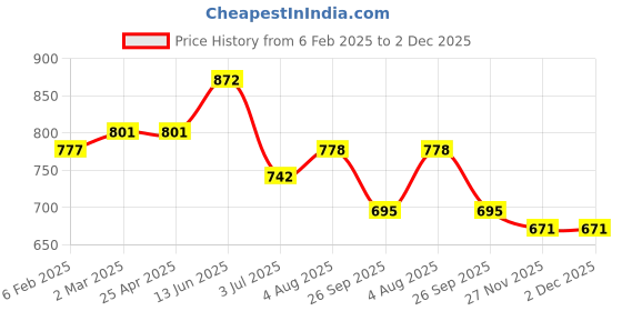 industrybuying.com RS PRO O-Ring, Inner Dia 85.32 mm, Outer Dia 92.38 mm, Width 3.53 mm, 2562277 rs pro Price History Graph from 6 Feb 2025 to 2 Dec 2025