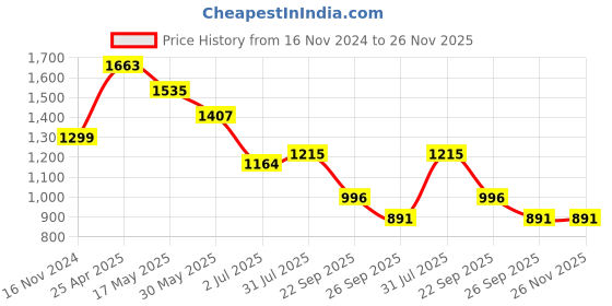 industrybuying.com RS PRO O-Ring, Inner Dia 86 mm, Outer Dia 92 mm, Width 3 mm, 2556323 (Bag of 2) rs pro Price History Graph from 16 Nov 2024 to 25 Nov 2025