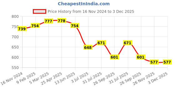 industrybuying.com RS PRO O-Ring, Inner Dia 86 mm, Outer Dia 94 mm, Width 4 mm, 1965135 rs pro Price History Graph from 16 Nov 2024 to 3 Dec 2025