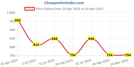 industrybuying.com RS PRO O-Ring, Inner Dia 87 mm, Outer Dia 91 mm, Width 2 mm, 2556325 rs pro Price History Graph from 25 Apr 2025 to 24 Nov 2025