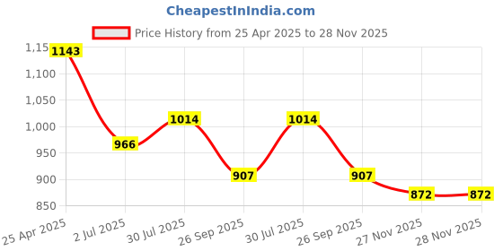 industrybuying.com RS PRO O-Ring, Inner Dia 87 mm, Outer Dia 93 mm, Width 3 mm, 2556326 (Bag of 2) rs pro Price History Graph from 25 Apr 2025 to 28 Nov 2025