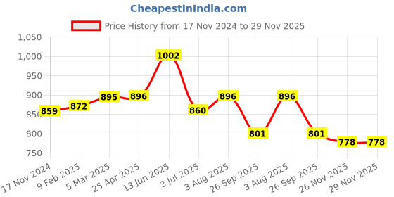 industrybuying.com RS PRO O-Ring, Inner Dia 87 mm, Outer Dia 97 mm, Width 5 mm, 2556063 rs pro Price History Graph from 17 Nov 2024 to 28 Nov 2025