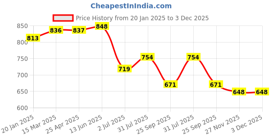 industrybuying.com RS PRO O-Ring, Inner Dia 8.73 mm, Outer Dia 12.29 mm, Width 1.78 mm, 2562341 rs pro Price History Graph from 20 Jan 2025 to 3 Dec 2025