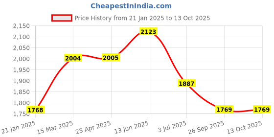 industrybuying.com RS PRO O-Ring, Inner Dia 88 mm, Outer Dia 94 mm, Width 3 mm, 2555980 rs pro Price History Graph from 21 Jan 2025 to 13 Oct 2025