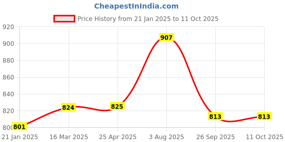 industrybuying.com RS PRO O-Ring, Inner Dia 88 mm, Outer Dia 96 mm, Width 4 mm, 2556064 rs pro Price History Graph from 21 Jan 2025 to 11 Oct 2025