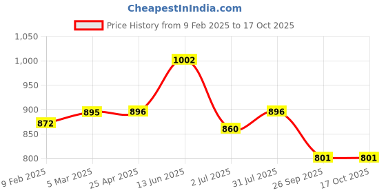industrybuying.com RS PRO O-Ring, Inner Dia 88 mm, Outer Dia 98 mm, Width 5 mm, 2556065 rs pro Price History Graph from 9 Feb 2025 to 16 Oct 2025