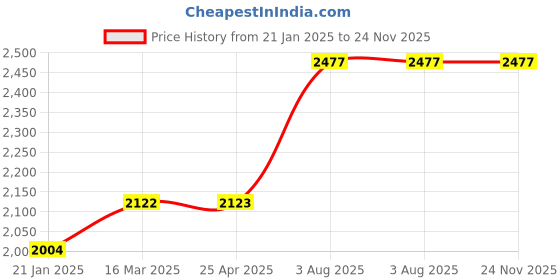 industrybuying.com RS PRO O-Ring, Inner Dia 88.49 mm, Outer Dia 95.55 mm, Width 3.53 mm, 1964813 (Bag of 25) rs pro Price History Graph from 21 Jan 2025 to 24 Nov 2025