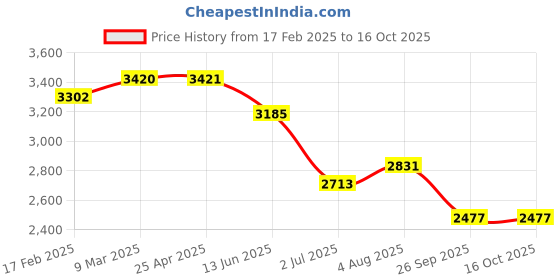 industrybuying.com RS PRO O-Ring, Inner Dia 88.62 mm, Outer Dia 92.18 mm, Width 1.78 mm, 1965943 rs pro Price History Graph from 17 Feb 2025 to 16 Oct 2025