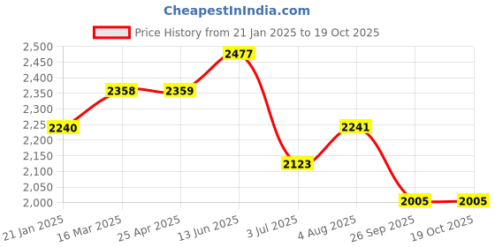 industrybuying.com RS PRO O-Ring, Inner Dia 89 mm, Outer Dia 100.4 mm, Width 5.7 mm, 1965191 (Bag of 10) rs pro Price History Graph from 21 Jan 2025 to 17 Oct 2025
