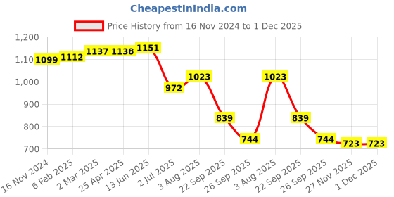 industrybuying.com RS PRO O-Ring, Inner Dia 89 mm, Outer Dia 93 mm, Width 2 mm, 2556331 (Bag of 2) rs pro Price History Graph from 16 Nov 2024 to 1 Dec 2025