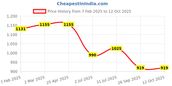 industrybuying.com RS PRO O-Ring, Inner Dia 89 mm, Outer Dia 95 mm, Width 3 mm, 2556332 (Bag of 2) rs pro Price History Graph from 7 Feb 2025 to 12 Oct 2025