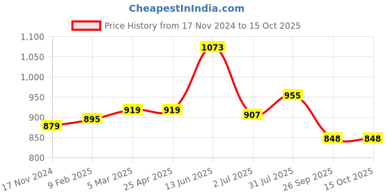 industrybuying.com RS PRO O-Ring, Inner Dia 89 mm, Outer Dia 99 mm, Width 5 mm, 2556070 rs pro Price History Graph from 17 Nov 2024 to 14 Oct 2025