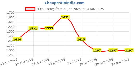 industrybuying.com RS PRO O-Ring, Inner Dia 8.92 mm, Outer Dia 12.58 mm, Width 1.83 mm, 2562354 rs pro Price History Graph from 21 Jan 2025 to 24 Nov 2025