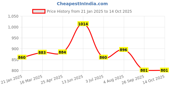industrybuying.com RS PRO O-Ring, Inner Dia 89.3 mm, Outer Dia 100.7 mm, Width 5.7 mm, 2556068 rs pro Price History Graph from 21 Jan 2025 to 14 Oct 2025