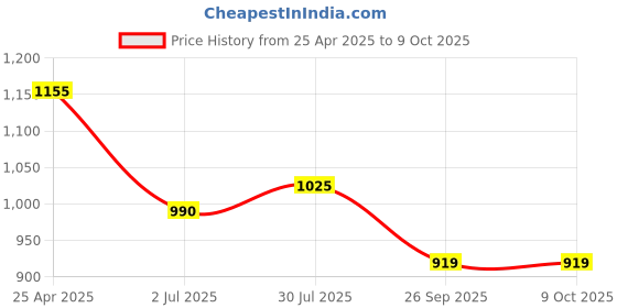 industrybuying.com RS PRO O-Ring, Inner Dia 89.5 mm, Outer Dia 95.5 mm, Width 3 mm, 2556329 (Bag of 2) rs pro Price History Graph from 25 Apr 2025 to 9 Oct 2025