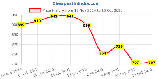 industrybuying.com RS PRO O-Ring, Inner Dia 9 mm, Outer Dia 10 mm, Width 0.5 mm, 1965362 rs pro Price History Graph from 18 Nov 2024 to 13 Oct 2025
