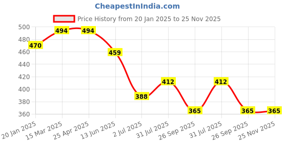 industrybuying.com RS PRO O-Ring, Inner Dia 9 mm, Outer Dia 11 mm, Width 1 mm, 1965397 rs pro Price History Graph from 20 Jan 2025 to 24 Nov 2025
