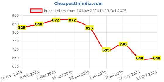 industrybuying.com RS PRO O-Ring, Inner Dia 9 mm, Outer Dia 11 mm, Width 1 mm, 1965623 rs pro Price History Graph from 16 Nov 2024 to 13 Oct 2025