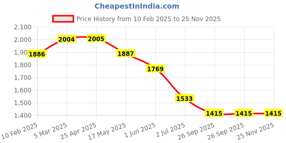 industrybuying.com RS PRO O-Ring, Inner Dia 9 mm, Outer Dia 11.4 mm, Width 1.2 mm, 2557769 rs pro Price History Graph from 10 Feb 2025 to 24 Nov 2025