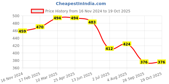 industrybuying.com RS PRO O-Ring, Inner Dia 9 mm, Outer Dia 12 mm, Width 1.5 mm, 1965473 rs pro Price History Graph from 16 Nov 2024 to 17 Oct 2025