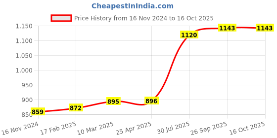 industrybuying.com RS PRO O-Ring, Inner Dia 9 mm, Outer Dia 12 mm, Width 1.5 mm, 1965659 rs pro Price History Graph from 16 Nov 2024 to 15 Oct 2025
