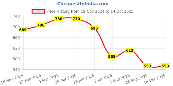industrybuying.com RS PRO O-Ring, Inner Dia 9 mm, Outer Dia 12.6 mm, Width 1.8 mm, 1964838 (Bag of 50) rs pro Price History Graph from 18 Nov 2024 to 14 Oct 2025