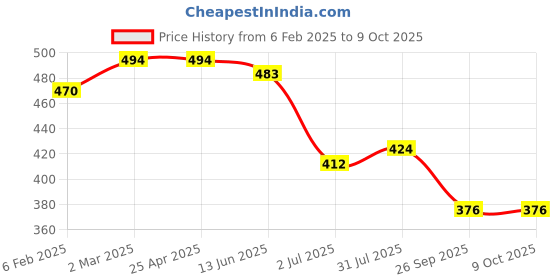 industrybuying.com RS PRO O-Ring, Inner Dia 9 mm, Outer Dia 13 mm, Width 2 mm, 1964865 rs pro Price History Graph from 6 Feb 2025 to 9 Oct 2025