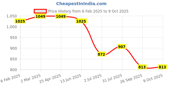 industrybuying.com RS PRO O-Ring, Inner Dia 9 mm, Outer Dia 13 mm, Width 2 mm, 1965701 rs pro Price History Graph from 6 Feb 2025 to 9 Oct 2025