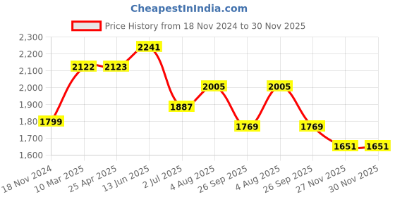 industrybuying.com RS PRO O-Ring, Inner Dia 9 mm, Outer Dia 13.4 mm, Width 2.2 mm, 2557772 rs pro Price History Graph from 18 Nov 2024 to 30 Nov 2025